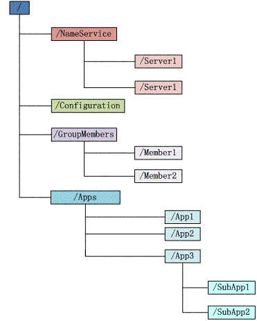 zookeeper-data-model