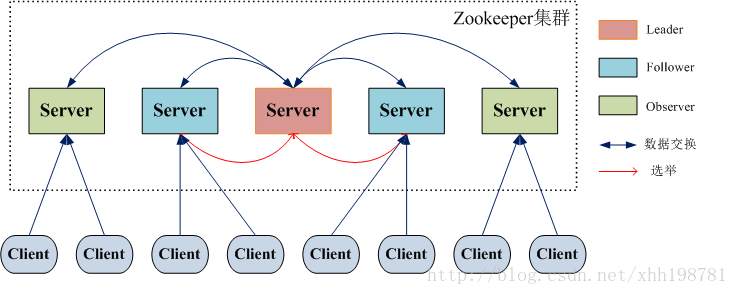 zookeeper-server-roles