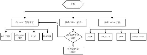 follower-workflow